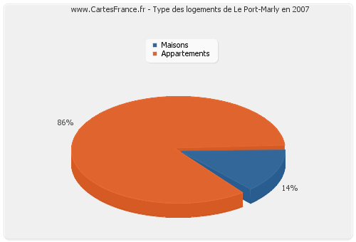 Type des logements de Le Port-Marly en 2007